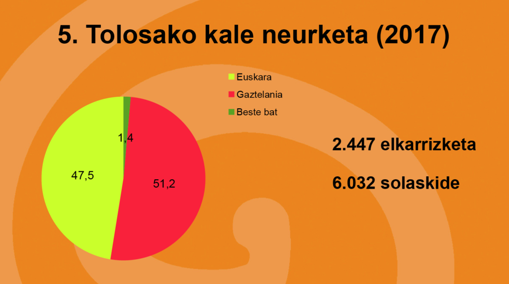 Aurkeztu ditugu 2017ko Tolosako kale neurketaren emaitzak 47