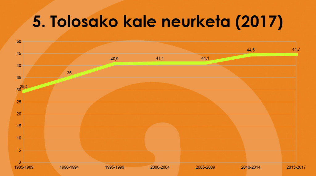 Aurkeztu ditugu 2017ko Tolosako kale neurketaren emaitzak 49