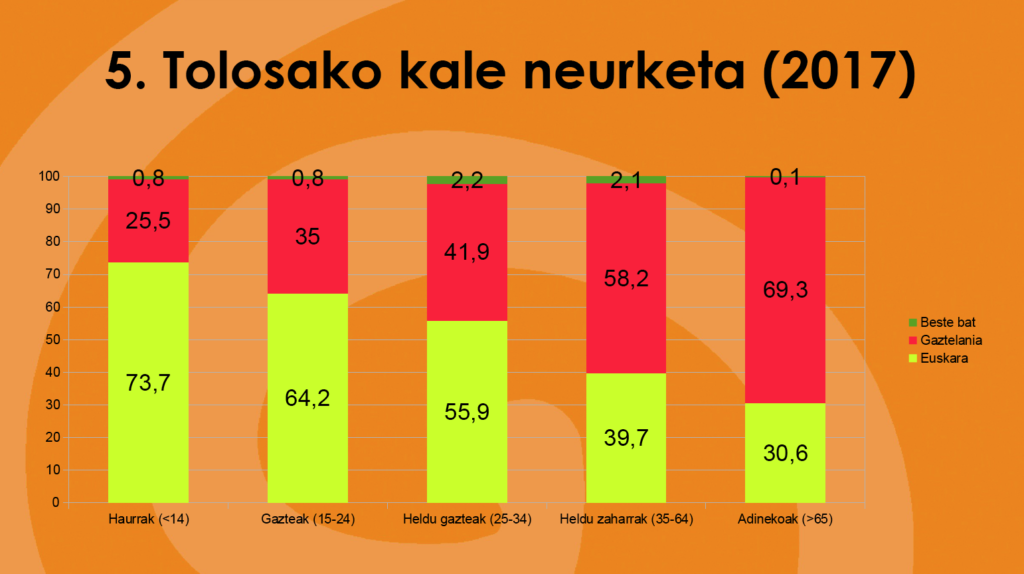 Aurkeztu ditugu 2017ko Tolosako kale neurketaren emaitzak 51