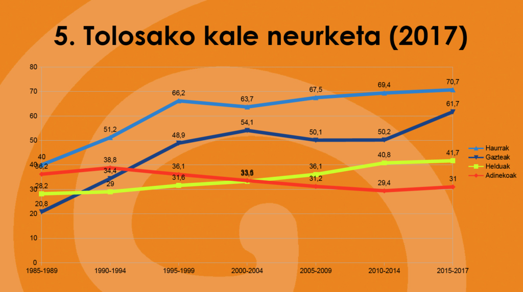 Aurkeztu ditugu 2017ko Tolosako kale neurketaren emaitzak 53