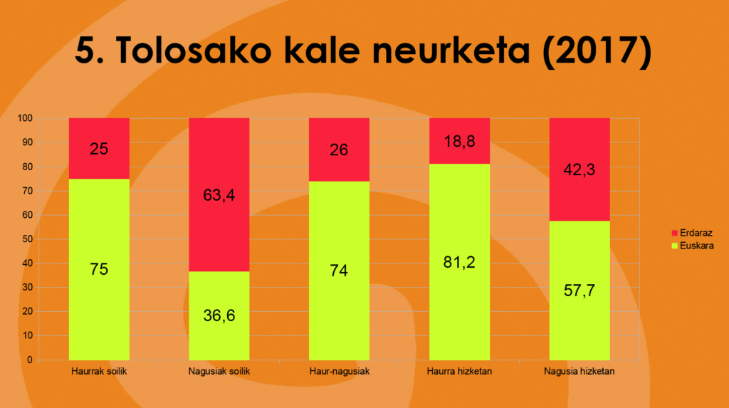 Aurkeztu ditugu 2017ko Tolosako kale neurketaren emaitzak 55