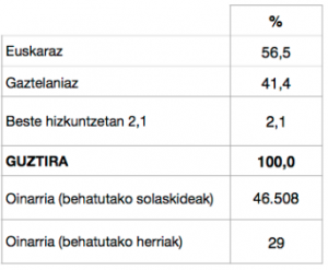 TOLOSALDEKO KALEETAKO HIZKUNTZA ERABILERA NEURKETAREN EMAITZAK 15