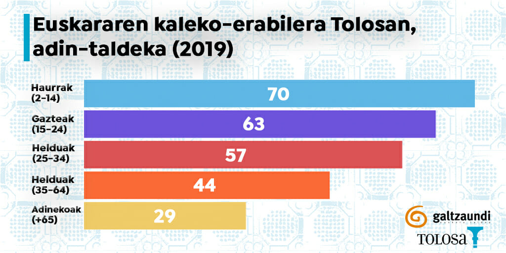 Ehun urtean lehen aldiz, euskara gehiago entzun da Tolosako kaleetan gaztelera baino 19