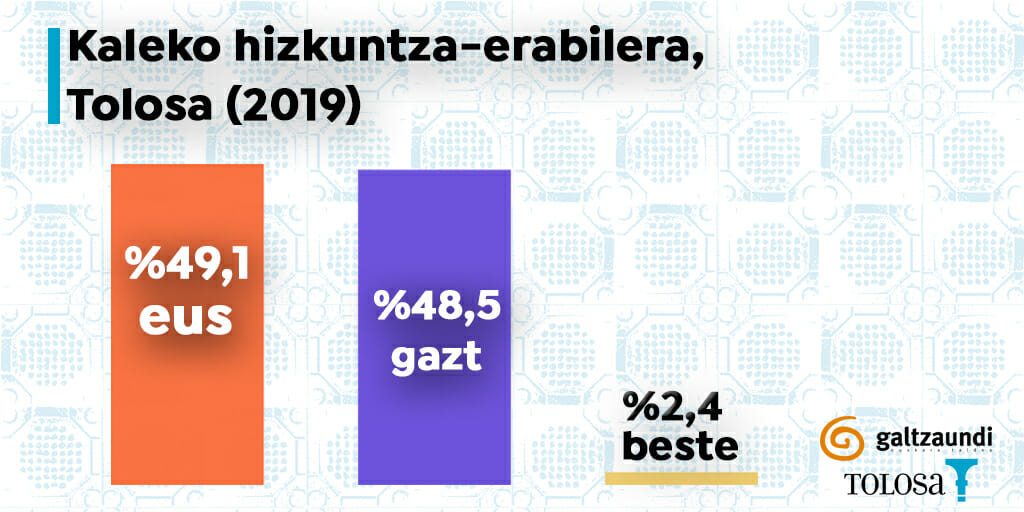 Ehun urtean lehen aldiz, euskara gehiago entzun da Tolosako kaleetan gaztelera baino 15