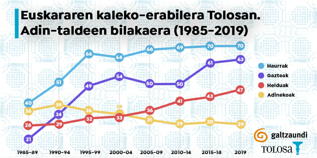 Ehun urtean lehen aldiz, euskara gehiago entzun da Tolosako kaleetan gaztelera baino 23