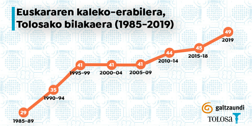 Ehun urtean lehen aldiz, euskara gehiago entzun da Tolosako kaleetan gaztelera baino 21