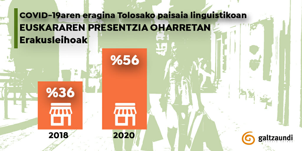 Tolosako saltokien erdiek baino gehiagok bermatu dute euskara COVID-19ari buruzko mezuetan 13