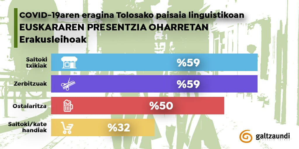 Tolosako saltokien erdiek baino gehiagok bermatu dute euskara COVID-19ari buruzko mezuetan 23