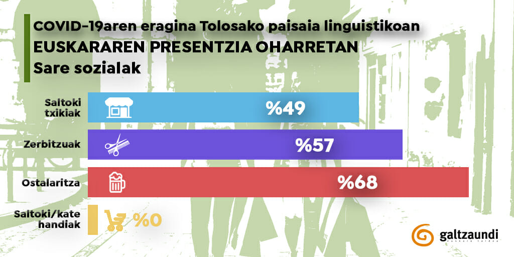 Tolosako saltokien erdiek baino gehiagok bermatu dute euskara COVID-19ari buruzko mezuetan 17