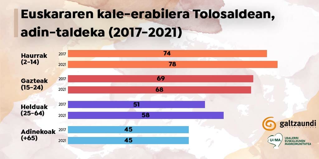 Tolosaldeko herrietako kaleetako euskararen erabilera %60,4koa da 29