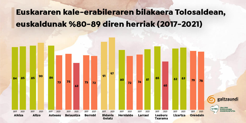 Tolosaldeko herrietako kaleetako euskararen erabilera %60,4koa da 35