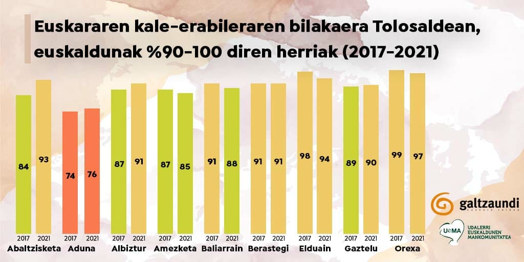 Tolosaldeko herrietako kaleetako euskararen erabilera %60,4koa da 42