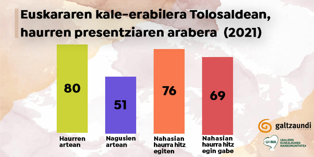 Tolosaldeko herrietako kaleetako euskararen erabilera %60,4koa da 31