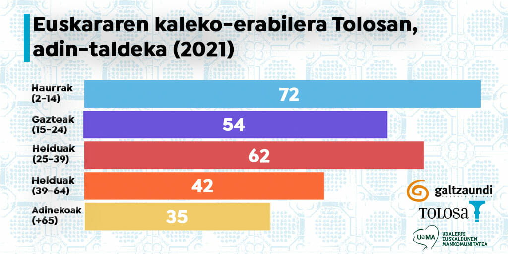 Lehen aldiz, euskaraz dira Tolosako kaleetako konbertsazioen erdiak baino gehiago 21