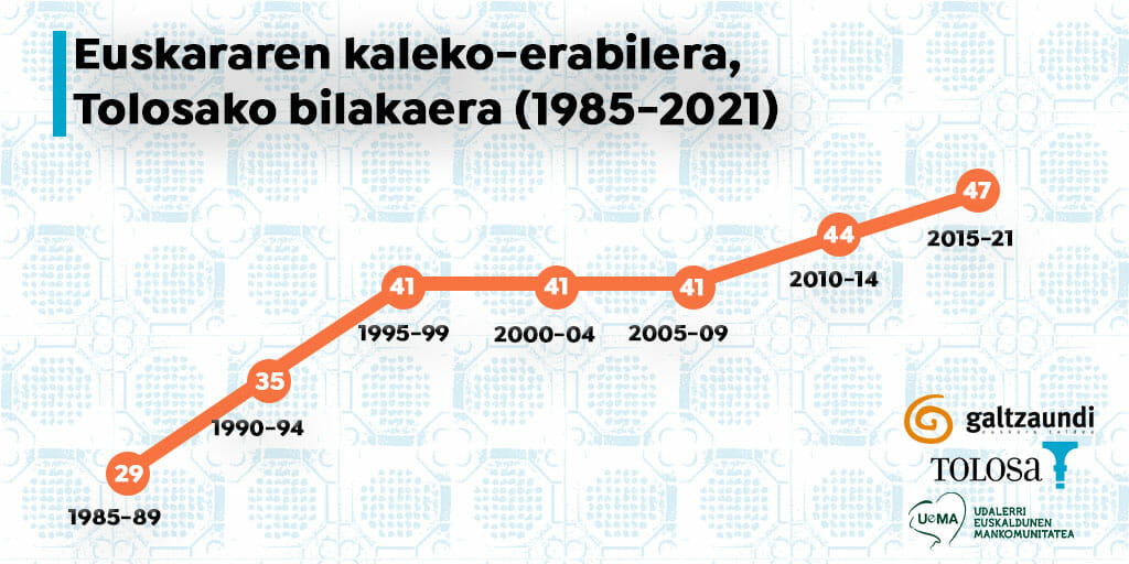 Lehen aldiz, euskaraz dira Tolosako kaleetako konbertsazioen erdiak baino gehiago 24