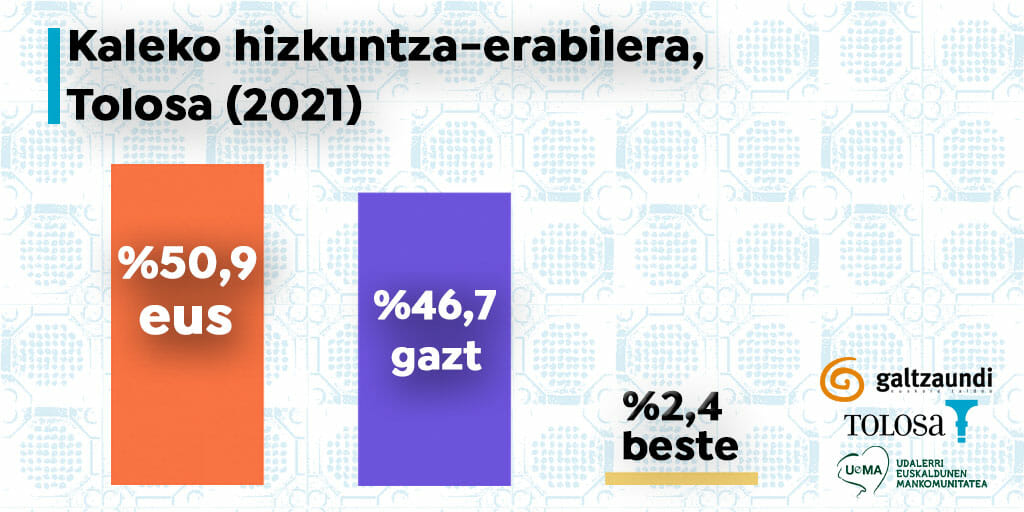 Lehen aldiz, euskaraz dira Tolosako kaleetako konbertsazioen erdiak baino gehiago 9