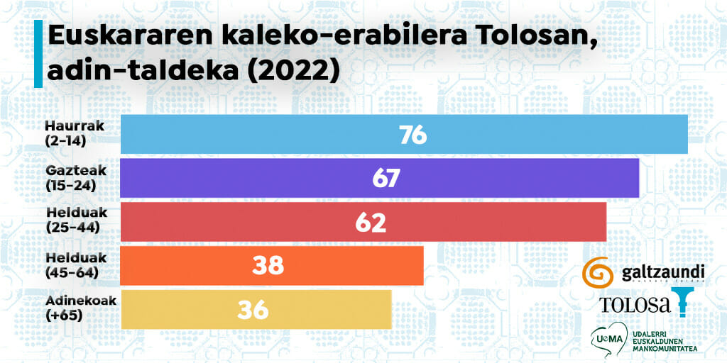 Tolosako kaleetako euskara-erabilera %52,5ekoa da 15