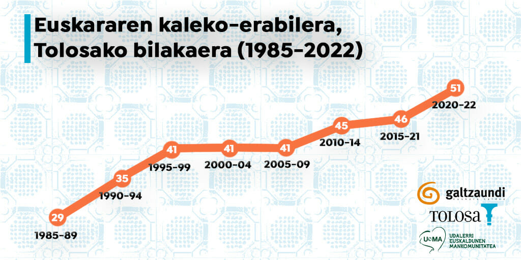 Tolosako kaleetako euskara-erabilera %52,5ekoa da 18