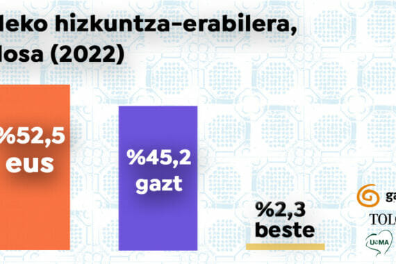Tolosako kaleetako euskara-erabilera %52,5ekoa da 1
