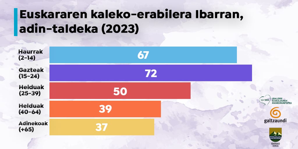 Ibarrako elkarrizketen erdiak dira euskaraz 8