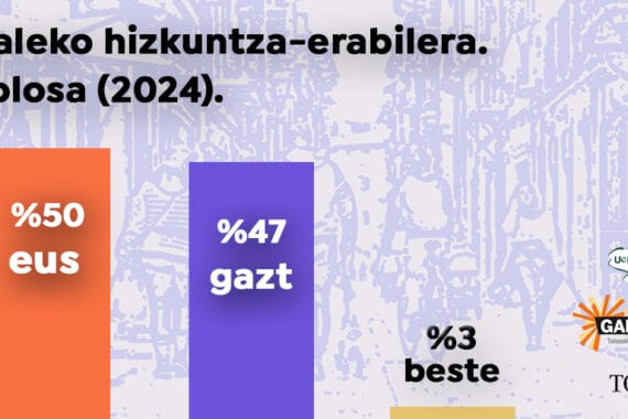 Euskara entzuten da gehien Tolosako kaleetan, azken neurketak berretsi duenez 9