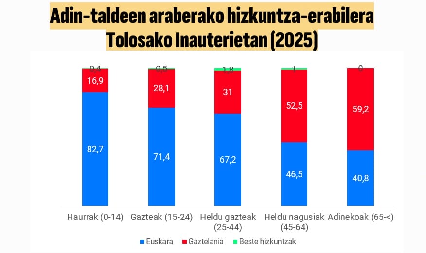 Euskaraz aritzen dira hiru herritarretik bi Tolosako Inauterietan 6 Euskaraz aritzen dira hiru herritarretik bi Tolosako Inauterietan 5