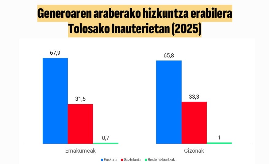 Euskaraz aritzen dira hiru herritarretik bi Tolosako Inauterietan 8 Euskaraz aritzen dira hiru herritarretik bi Tolosako Inauterietan 7