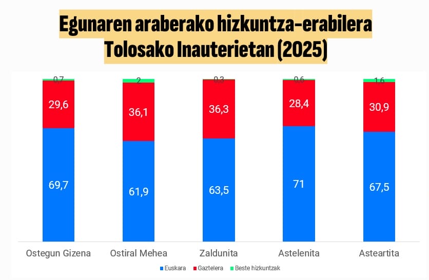 Euskaraz aritzen dira hiru herritarretik bi Tolosako Inauterietan 10 Euskaraz aritzen dira hiru herritarretik bi Tolosako Inauterietan 9
