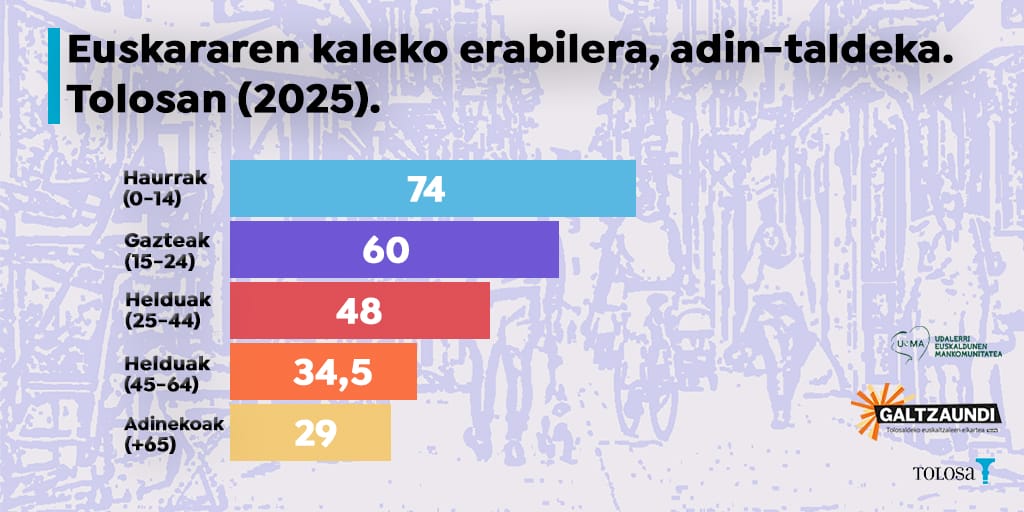 Euskararen erabilera Tolosako kaleetan: helduen artean dago erronka 8 Euskararen erabilera Tolosako kaleetan: helduen artean dago erronka 7