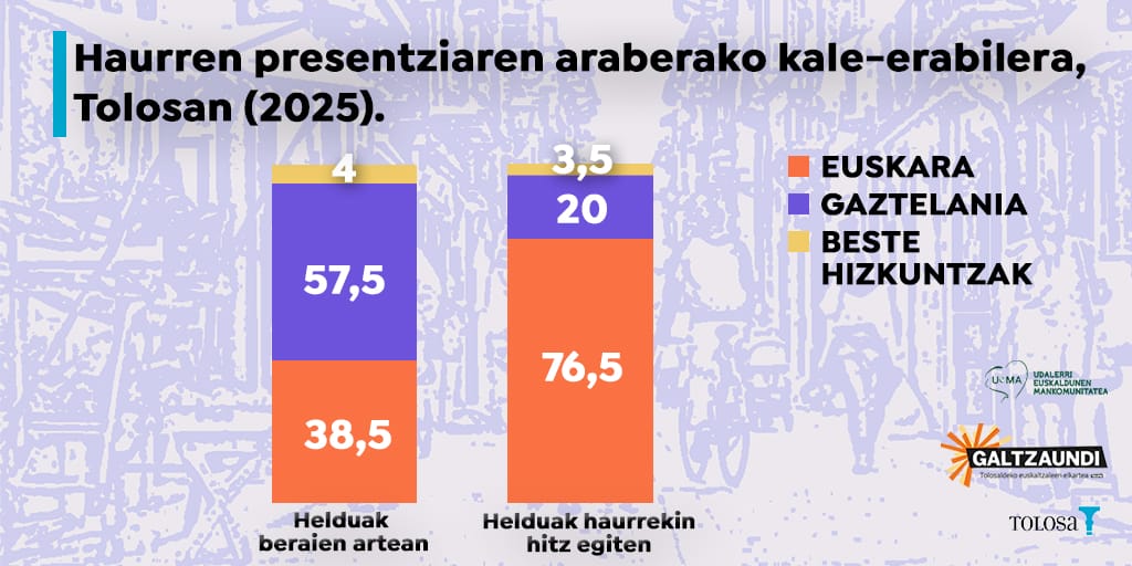 Euskararen erabilera Tolosako kaleetan: helduen artean dago erronka 10 Euskararen erabilera Tolosako kaleetan: helduen artean dago erronka 9