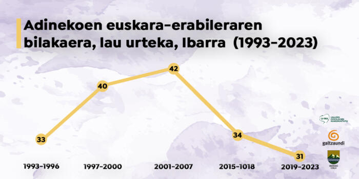 Adinekoen-euskara-erabileraren-bilakaera-lau-urteka-Ibarra-1993-2023-copia-3 (1)