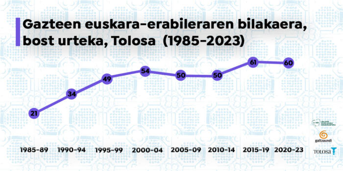 Gazteen-euskara-erabileraren-bilakaera-lau-bostu-urteka-copia-2