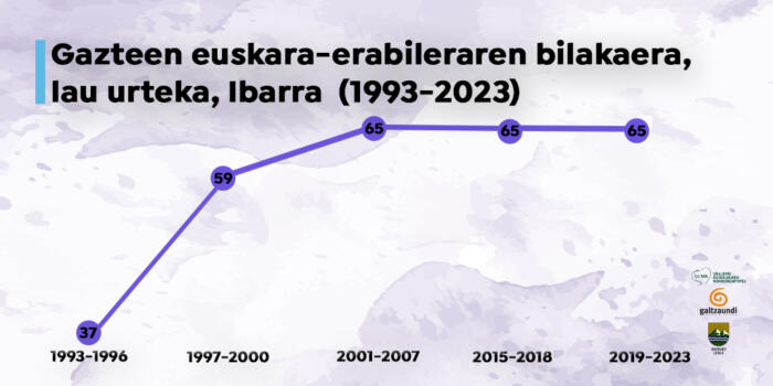 Gazteen-euskara-erabileraren-bilakaera-lau-urteka-Ibarra-1993-2023-copia (1)