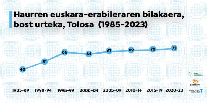 Haurren euskara erabileraren-bilakaera-bost-urteka