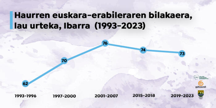 Haurren-euskara-erabileraren-bilakaera-lau-urteka-Ibarra-1993-2023-copia (1)