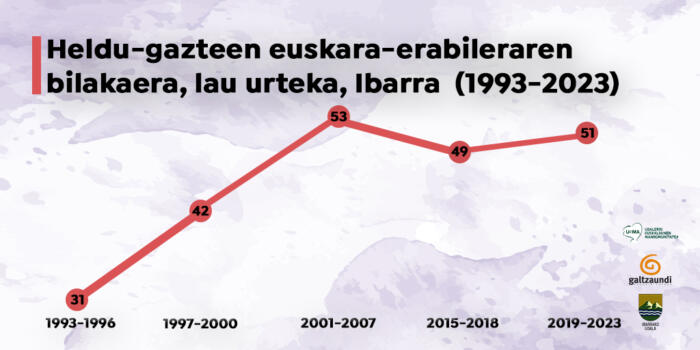 Heldu-gazteen-euskara-erabileraren-bilakaera-lau-urteka-Ibarra-1993-2023-copia (1)