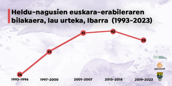 Heldu-nagusiak-euskara-erabileraren-bilakaera-lau-urteka-Ibarra-1993-2023-copia-2 (1)