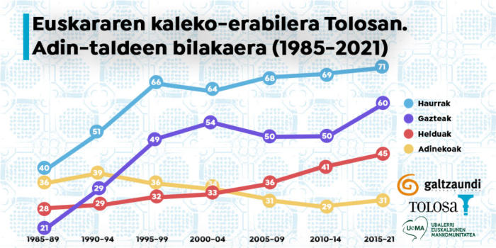 Kale erabilera: Tolosa 2021