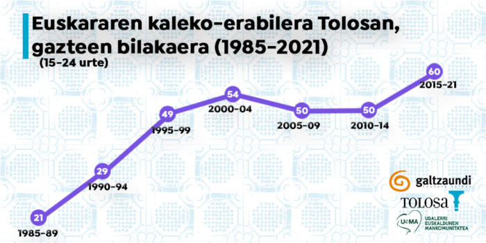 Kale erabilera: Tolosa 2021