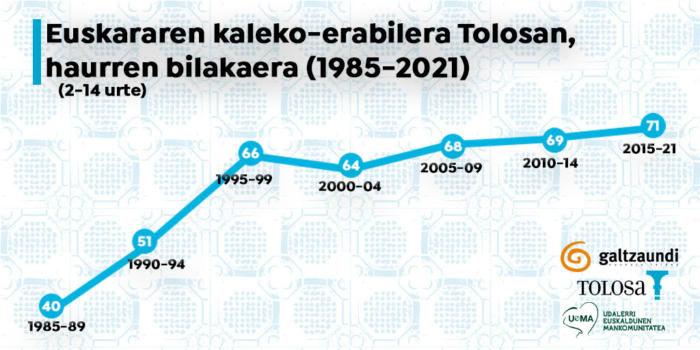 Kale erabilera: Tolosa 2021